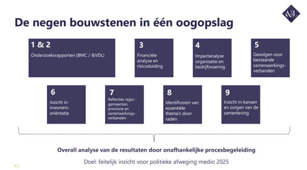 De negen bouwstenen